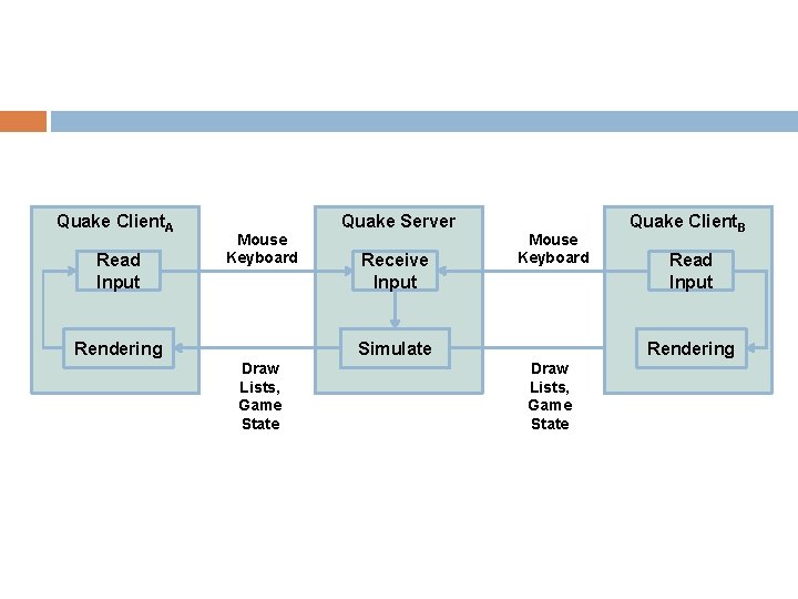 Quake Client. A Read Input Mouse Keyboard Rendering Quake Server Receive Input Mouse Keyboard