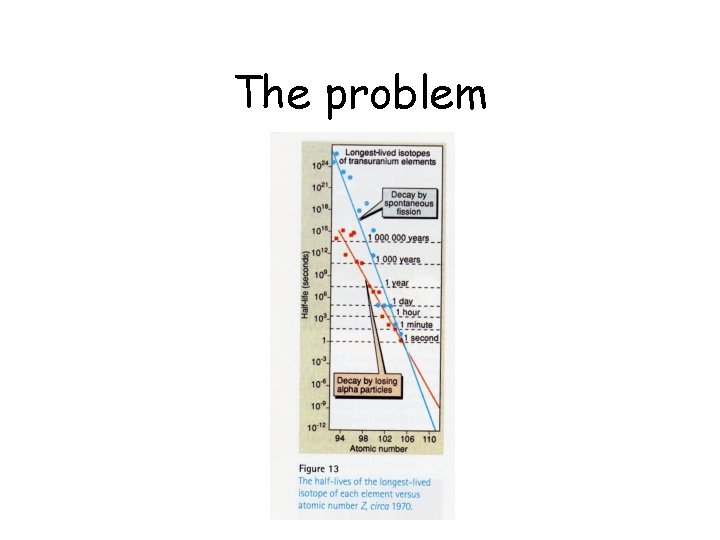 The problem 