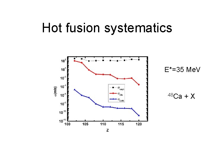 Hot fusion systematics E*=35 Me. V 48 Ca +X 