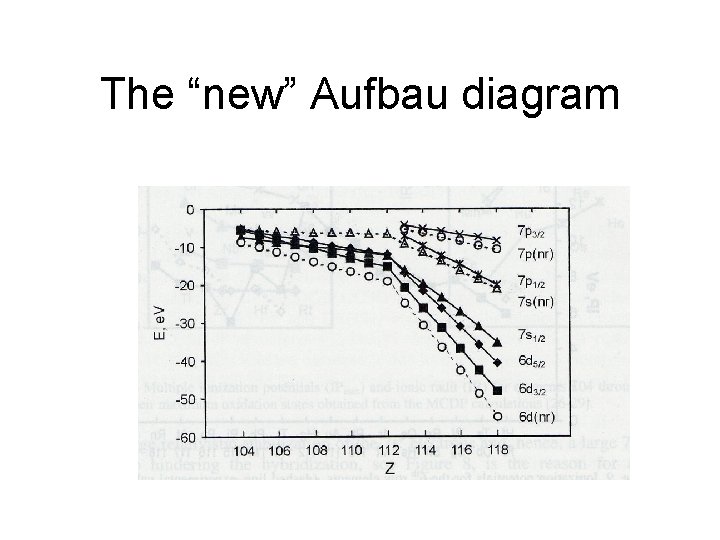 The “new” Aufbau diagram 