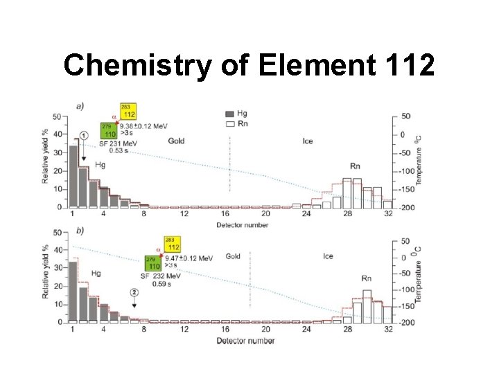 Chemistry of Element 112 