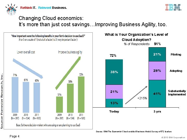 Rethink IT. Reinvent Business. Changing Cloud economics: It’s more than just cost savings…Improving Business