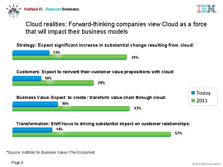 Rethink IT. Reinvent Business. Cloud realities: Forward-thinking companies view Cloud as a force that
