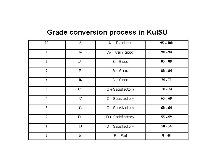 Grade conversion process in Kul. SU 10 А A Excellent 95 – 100 9