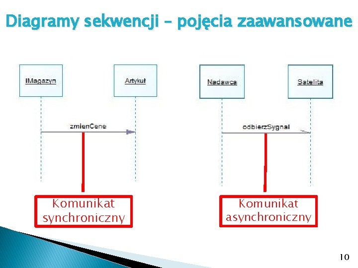 Diagramy sekwencji – pojęcia zaawansowane Komunikat synchroniczny Komunikat asynchroniczny 10 