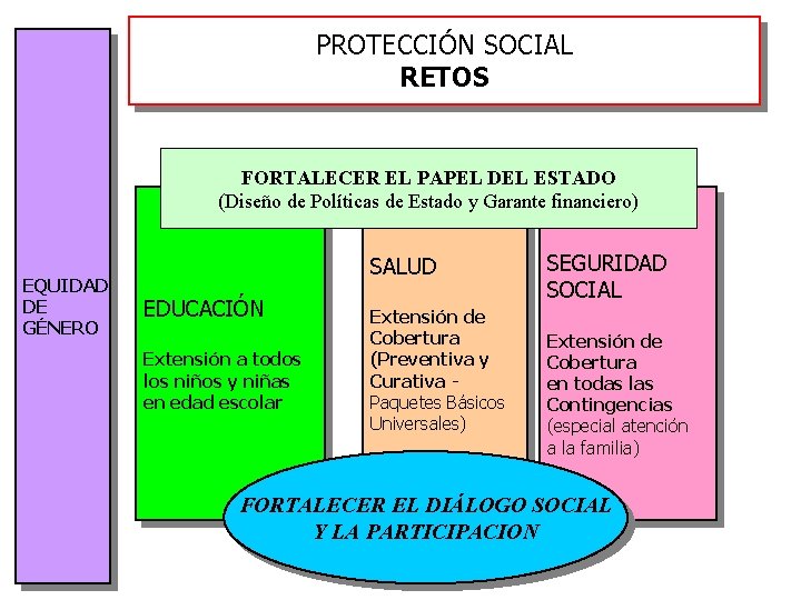 PROTECCIÓN SOCIAL RETOS FORTALECER EL PAPEL DEL ESTADO (Diseño de Políticas de Estado y