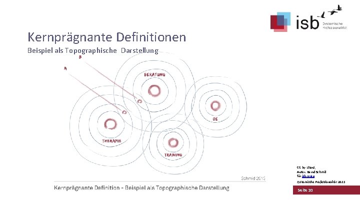 Kernprägnante Definitionen Beispiel als Topographische Darstellung CC-by-Lizenz, Autor: Bernd Schmid für isb-w. eu Systemische