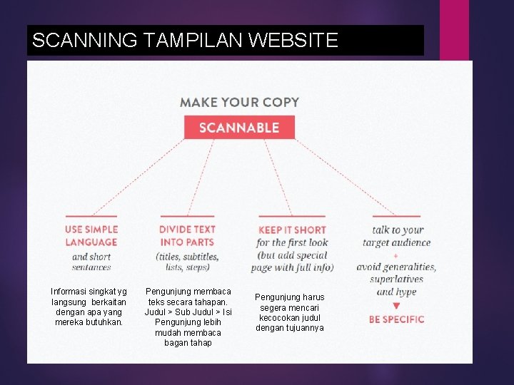 SCANNING TAMPILAN WEBSITE Informasi singkat yg langsung berkaitan dengan apa yang mereka butuhkan. Pengunjung