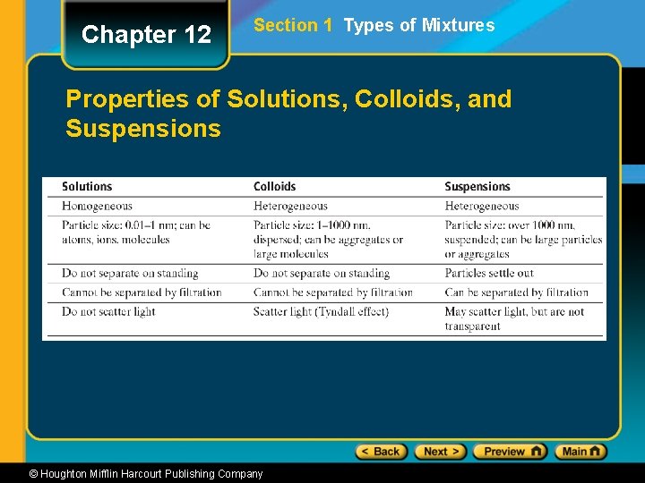 Chapter 12 Section 1 Types of Mixtures Properties of Solutions, Colloids, and Suspensions ©