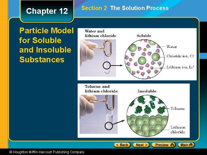 Chapter 12 Section 2 The Solution Process Particle Model for Soluble and Insoluble Substances