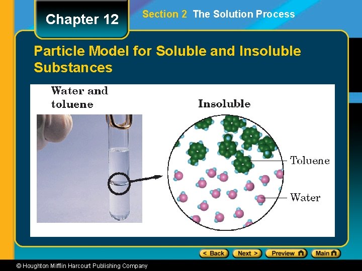 Chapter 12 Section 2 The Solution Process Particle Model for Soluble and Insoluble Substances