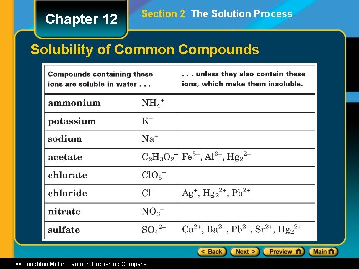 Chapter 12 Section 2 The Solution Process Solubility of Common Compounds © Houghton Mifflin