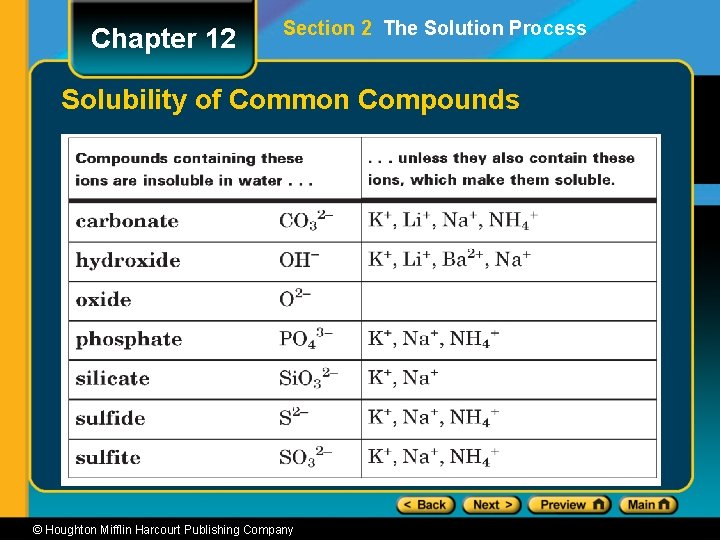 Chapter 12 Section 2 The Solution Process Solubility of Common Compounds © Houghton Mifflin