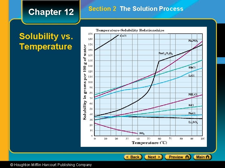 Chapter 12 Section 2 The Solution Process Solubility vs. Temperature © Houghton Mifflin Harcourt