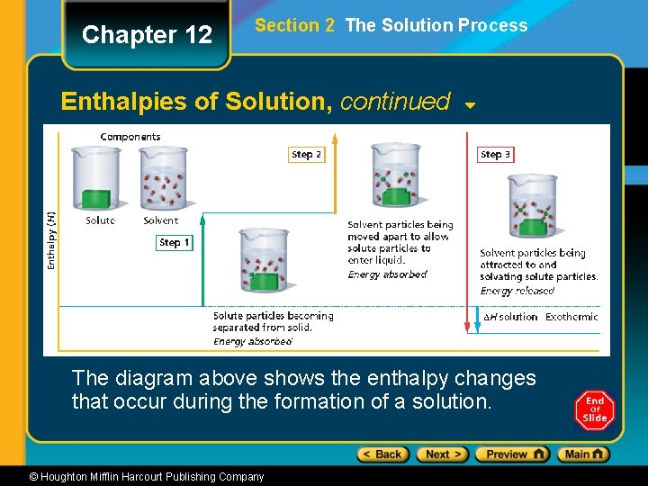 Chapter 12 Section 2 The Solution Process Enthalpies of Solution, continued The diagram above