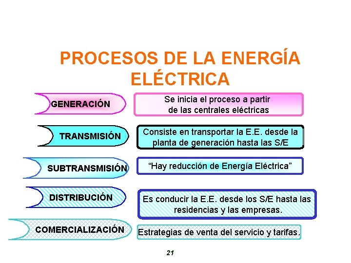 PROCESOS DE LA ENERGÍA ELÉCTRICA GENERACIÓN TRANSMISIÓN SUBTRANSMISIÓN DISTRIBUCIÓN COMERCIALIZACIÓN Se inicia el proceso