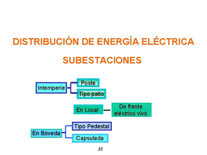 DISTRIBUCIÓN DE ENERGÍA ELÉCTRICA SUBESTACIONES Intemperie Poste Tipo patio En Local Tipo Pedestal En