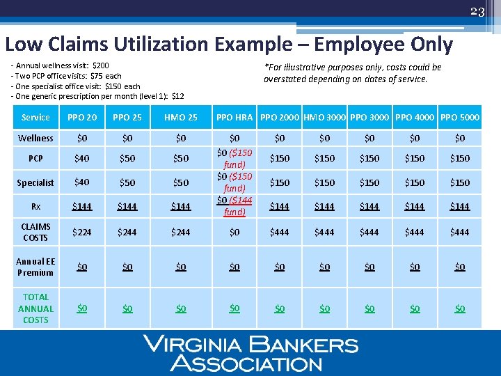 23 Low Claims Utilization Example – Employee Only - Annual wellness visit: $200 *For