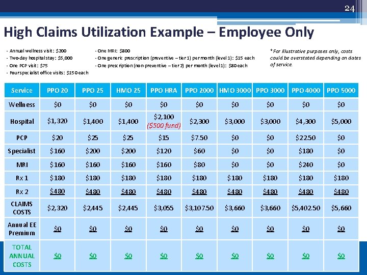 24 High Claims Utilization Example – Employee Only - Annual wellness visit: $200 -