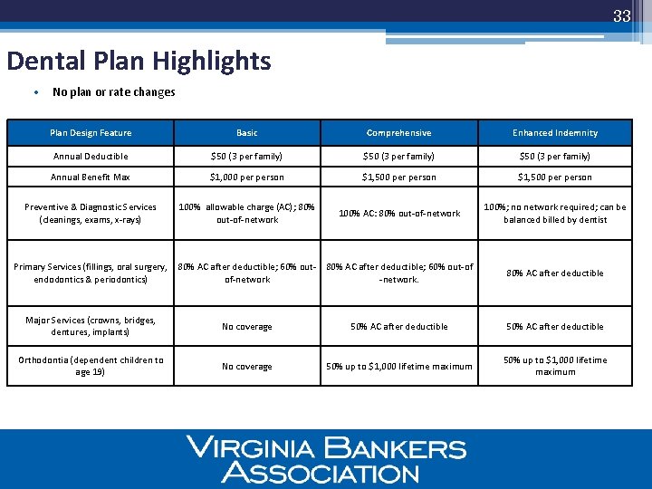 33 Dental Plan Highlights • No plan or rate changes Plan Design Feature Basic