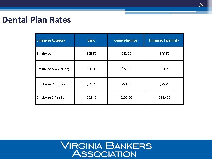 34 Dental Plan Rates Employee Category Basic Comprehensive Enhanced Indemnity Employee $25. 50 $41.