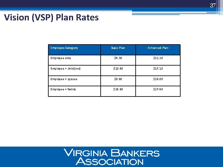 37 Vision (VSP) Plan Rates Employee Category Basic Plan Enhanced Plan Employee only $6.