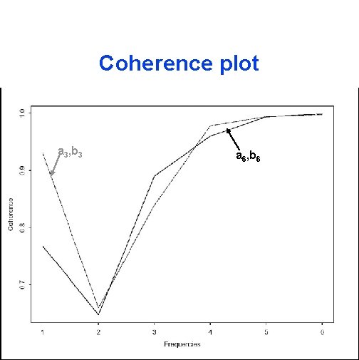 Coherence plot a 3, b 3 a 6, b 6 