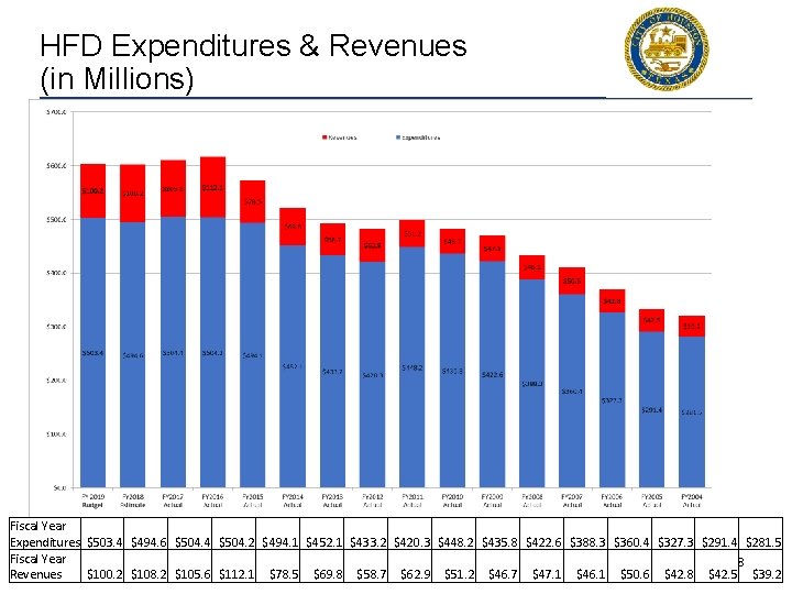 HFD Expenditures & Revenues (in Millions) Fiscal Year Expenditures $503. 4 $494. 6 $504.