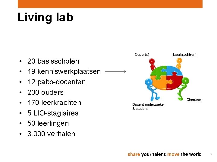 Living lab • • 20 basisscholen 19 kenniswerkplaatsen 12 pabo-docenten 200 ouders 170 leerkrachten