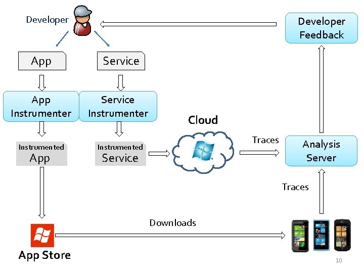 Developer Feedback App Service App Instrumenter Service Instrumenter Instrumented App Cloud Traces Instrumented Service