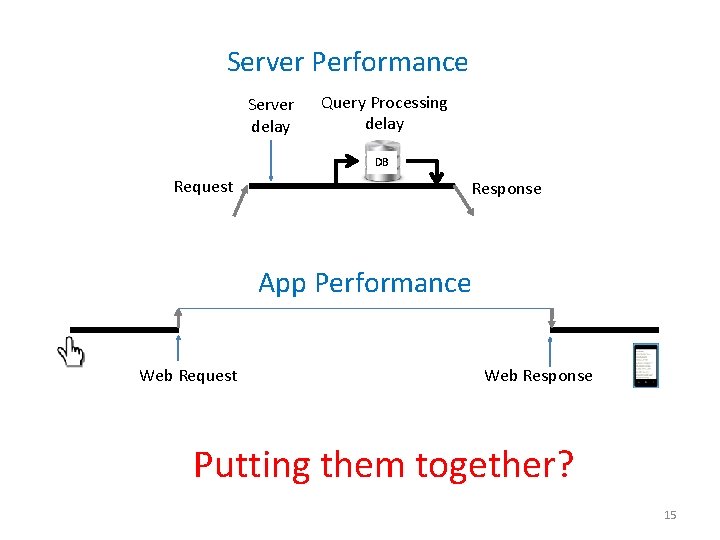 Server Performance Server delay Query Processing delay DB Request Response App Performance Web Request