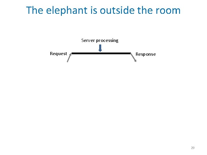 The elephant is outside the room Server processing Request Response 29 