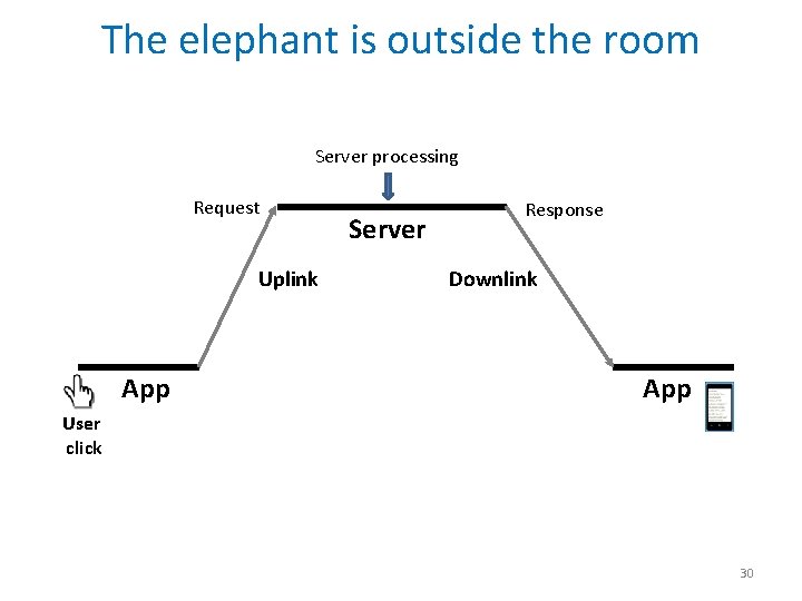 The elephant is outside the room Server processing Request Uplink App Server Response Downlink