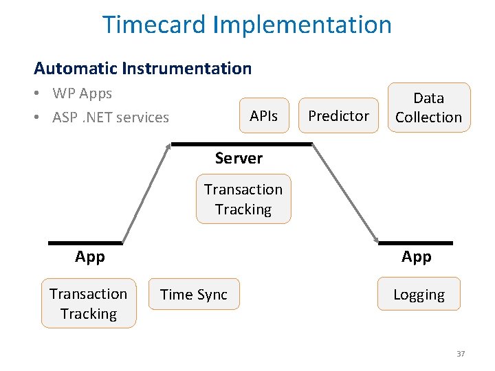 Timecard Implementation Automatic Instrumentation • WP Apps • ASP. NET services APIs Predictor Data