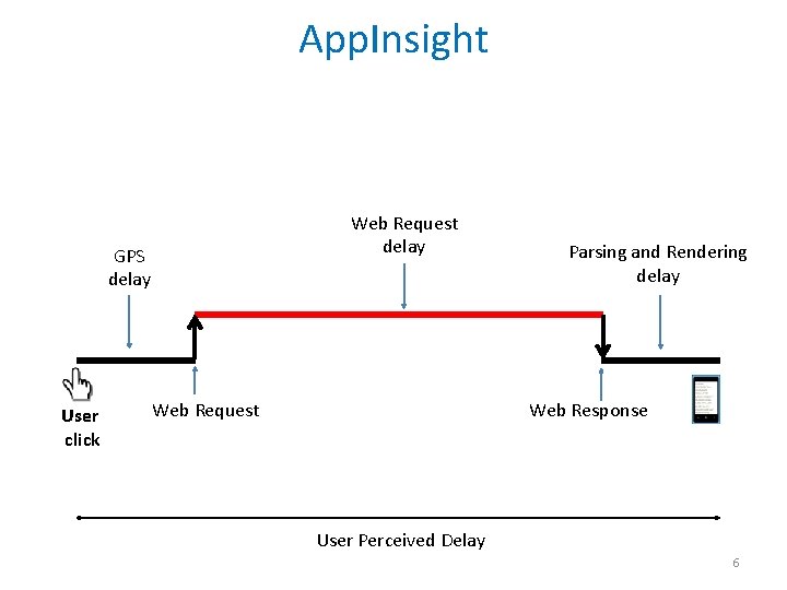 App. Insight Web Request delay GPS delay User click Web Request Parsing and Rendering