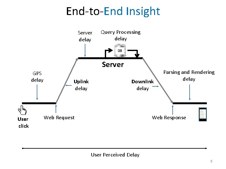 End-to-End Insight Server delay Query Processing delay DB Server GPS delay User click Uplink