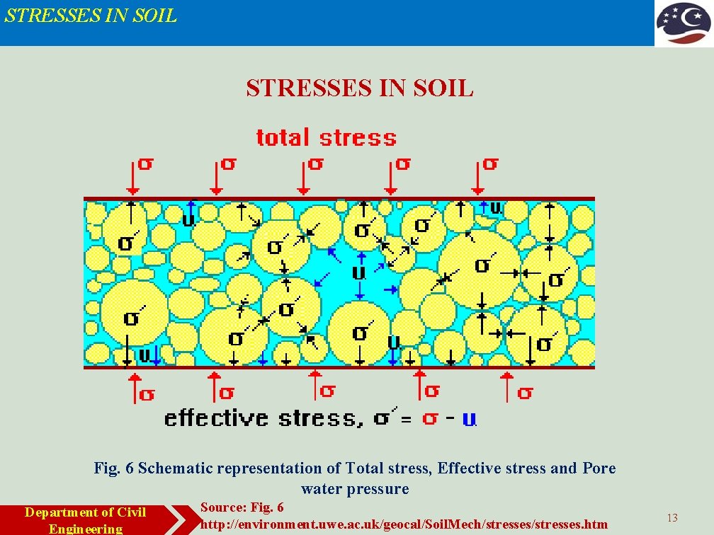 STRESSES IN SOIL Fig. 6 Schematic representation of Total stress, Effective stress and Pore