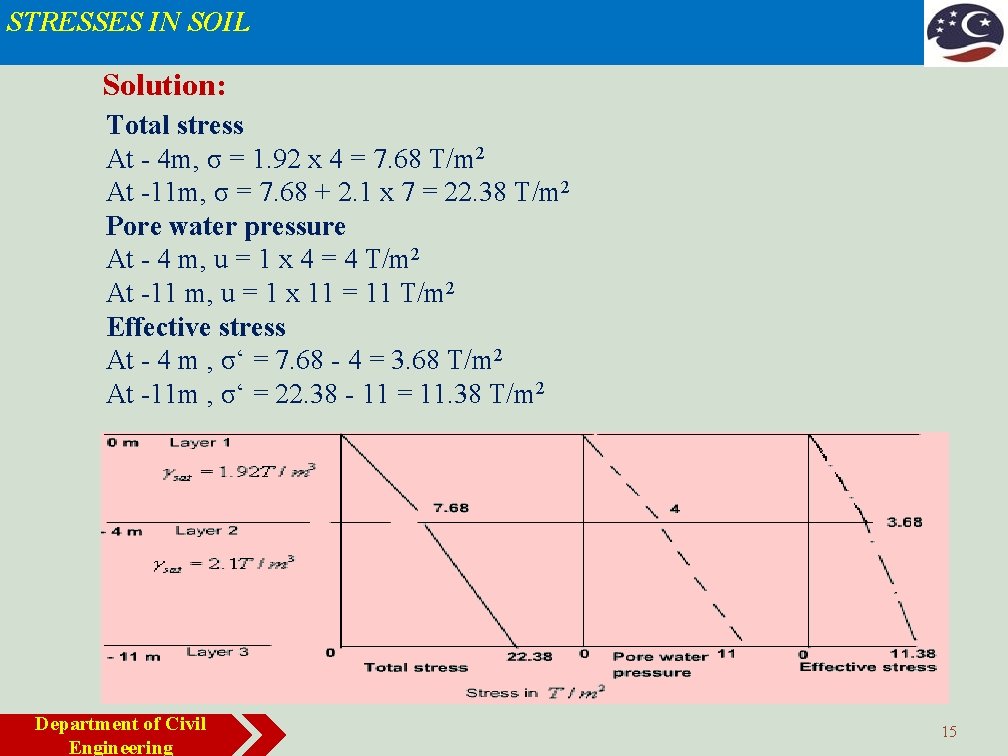 STRESSES IN SOIL Solution: Total stress At - 4 m, σ = 1. 92