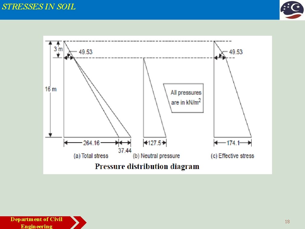 STRESSES IN SOIL Department of Civil Engineering 18 