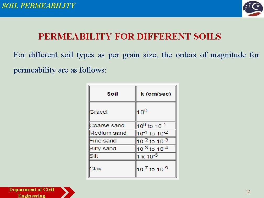 SOIL PERMEABILITY FOR DIFFERENT SOILS For different soil types as per grain size, the