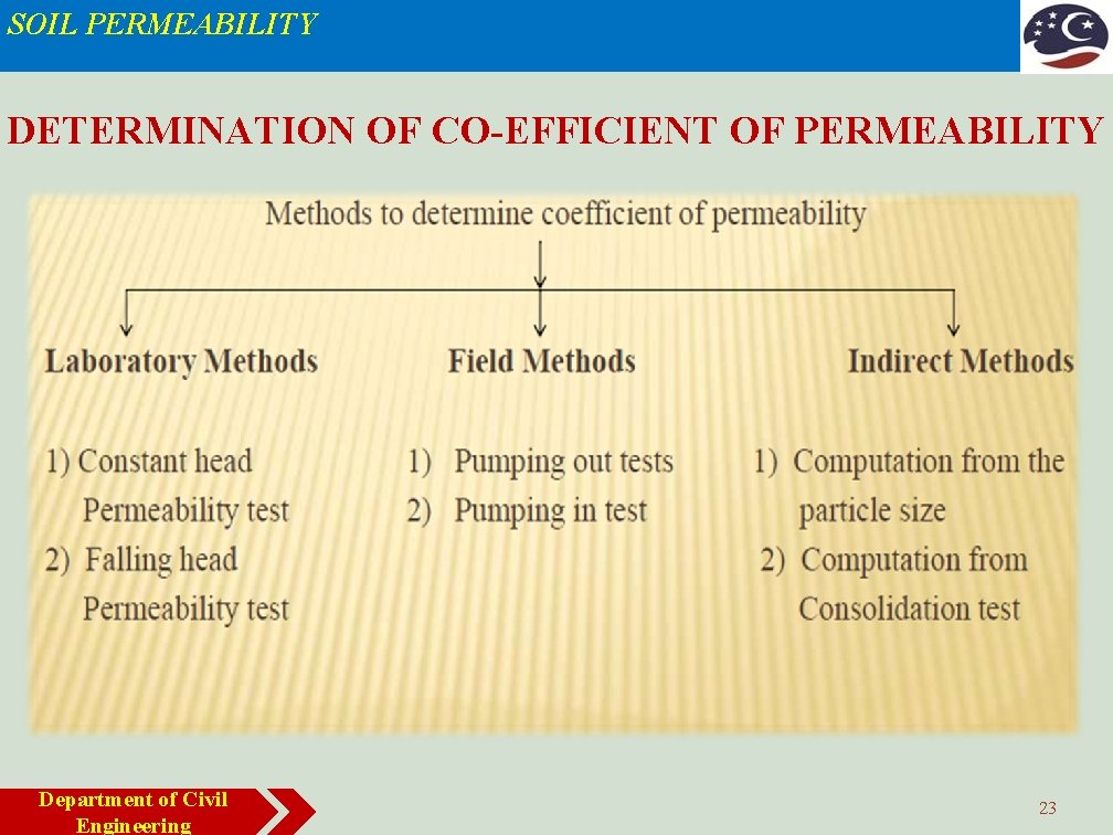 SOIL PERMEABILITY DETERMINATION OF CO-EFFICIENT OF PERMEABILITY Department of Civil Engineering 23 