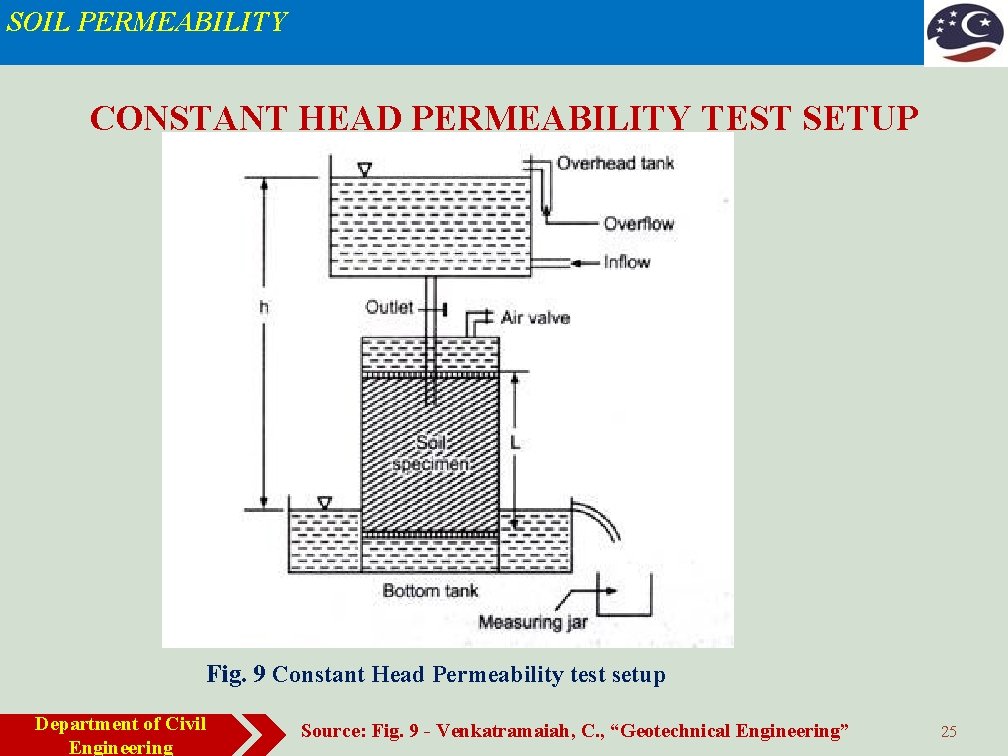 SOIL PERMEABILITY CONSTANT HEAD PERMEABILITY TEST SETUP Fig. 9 Constant Head Permeability test setup