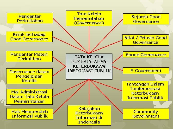 Pengantar Perkuliahan Tata Kelola Pemerintahan (Governance) Kritik terhadap Good Governance Pengantar Materi Perkulihan Governance