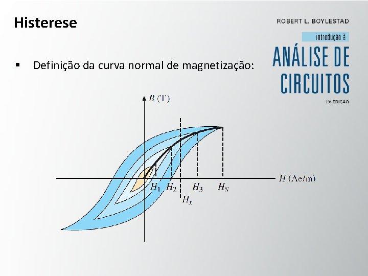 Histerese § Definição da curva normal de magnetização: 