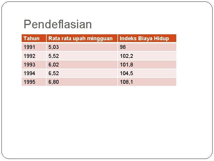 Pendeflasian Tahun Rata rata upah mingguan Indeks Biaya Hidup 1991 5, 03 98 1992