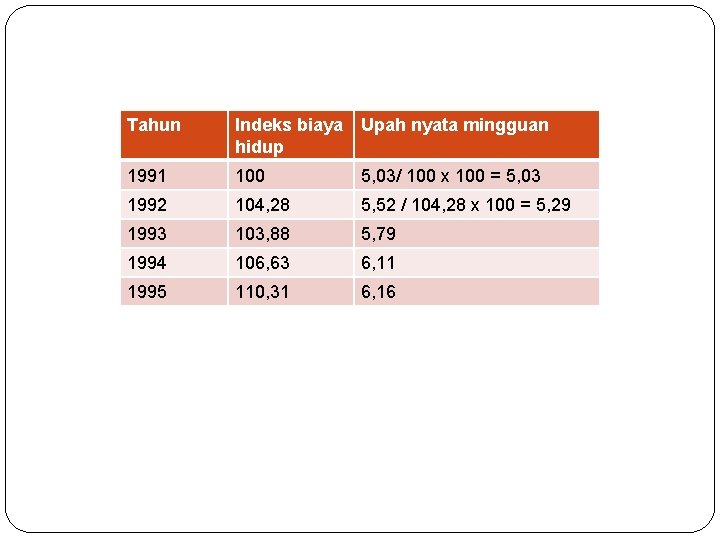 Tahun Indeks biaya hidup Upah nyata mingguan 1991 100 5, 03/ 100 x 100