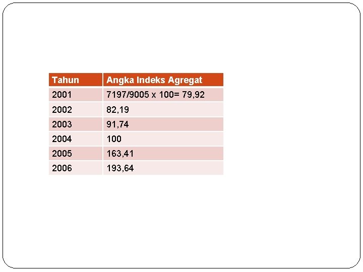 Tahun Angka Indeks Agregat 2001 7197/9005 x 100= 79, 92 2002 82, 19 2003