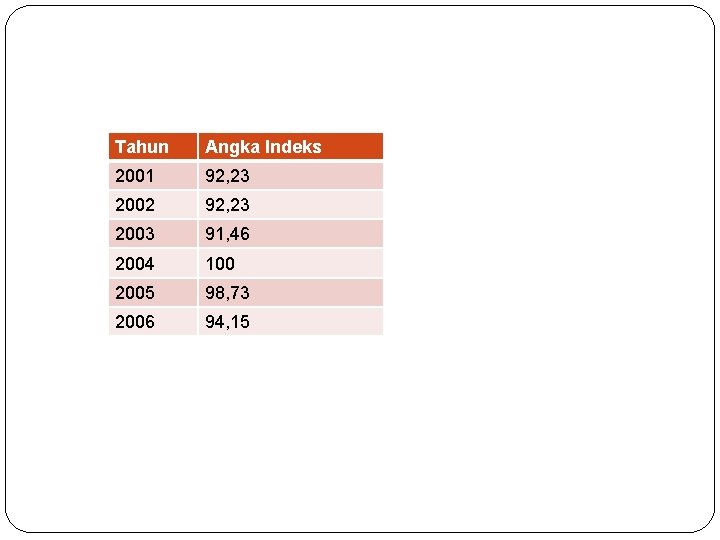 Tahun Angka Indeks 2001 92, 23 2002 92, 23 2003 91, 46 2004 100