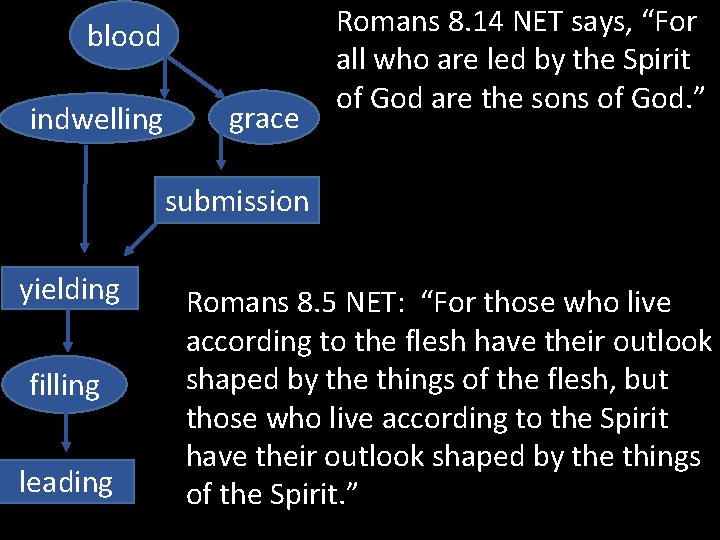 blood indwelling grace Romans 8. 14 NET says, “For all who are led by