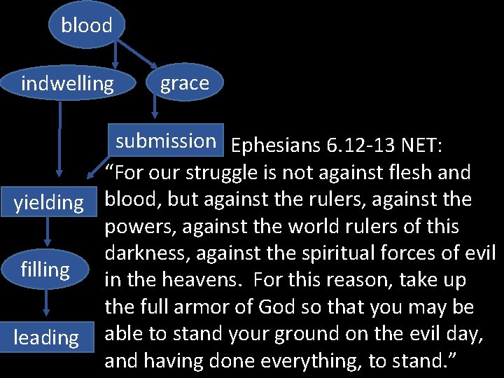 blood indwelling grace submission Ephesians 6. 12 -13 NET: “For our struggle is not